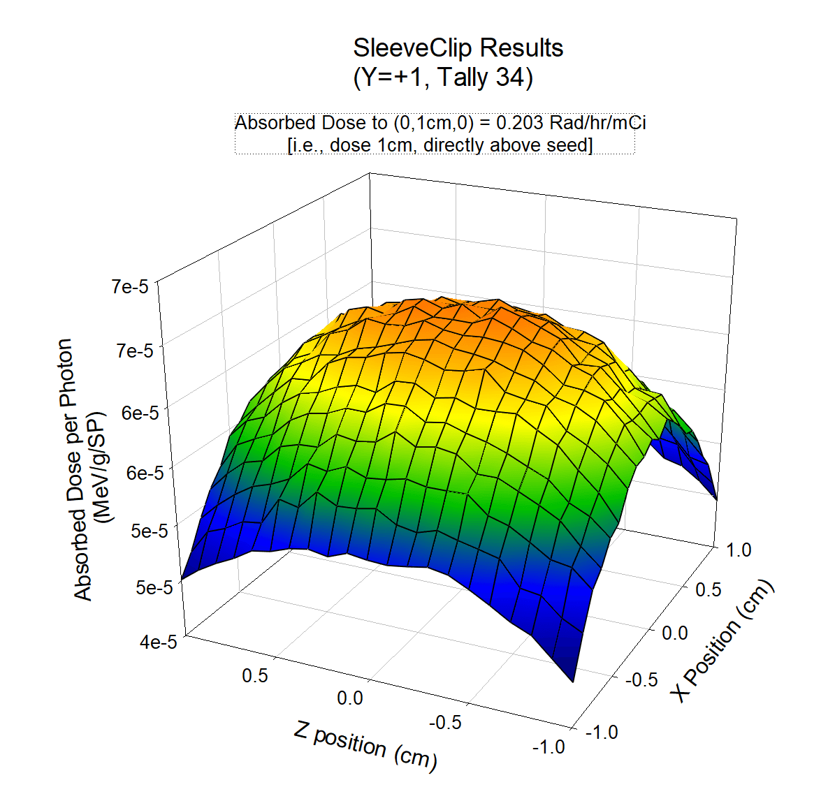 3D surface plot showing dose uniformity above the BrachyClip
