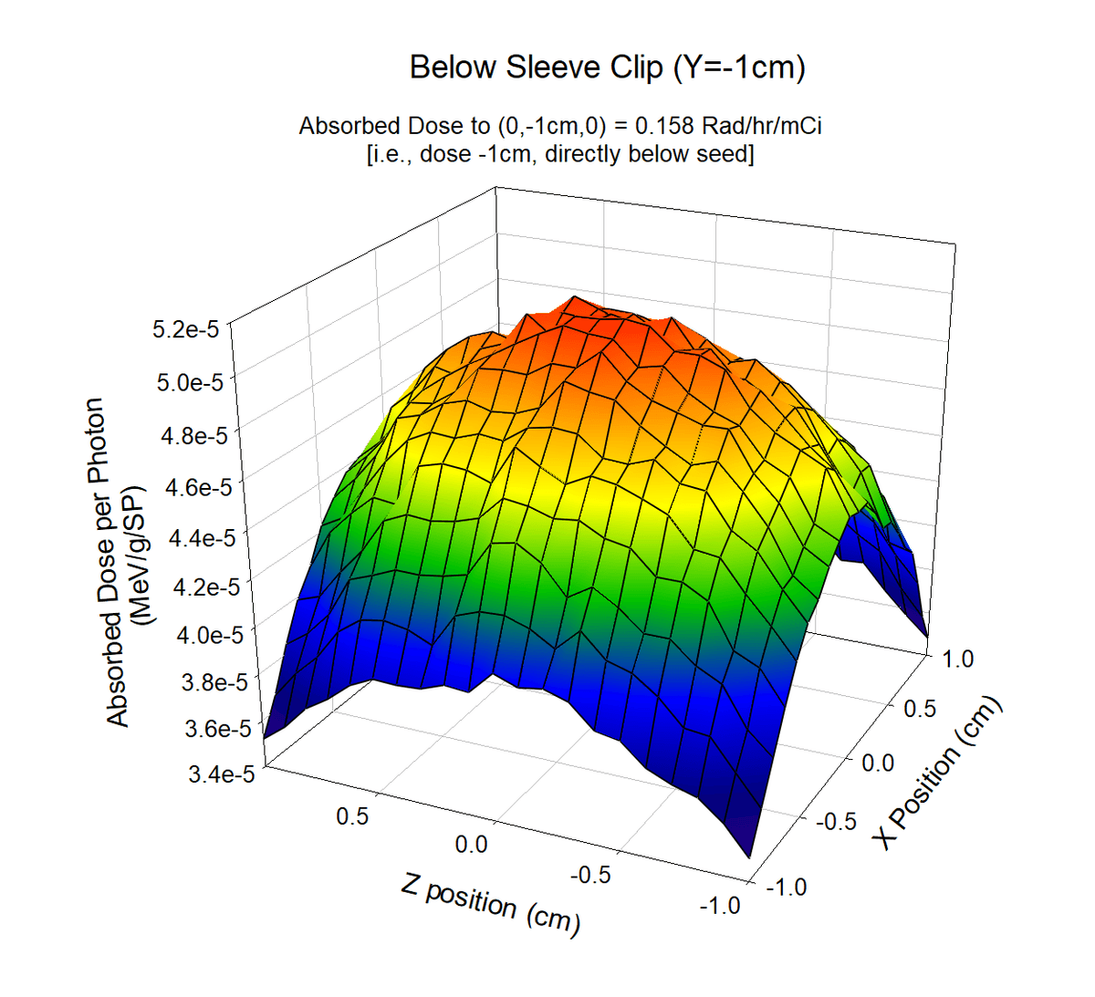 3D surface plot showing dose uniformity below the BrachyClip
