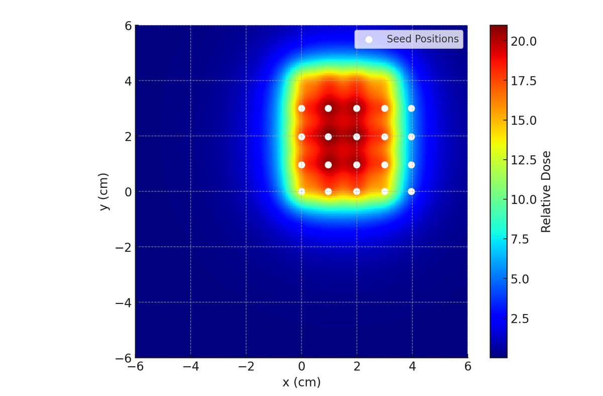Monte Carlo simulation showing 20-seed array dose distribution heatmap