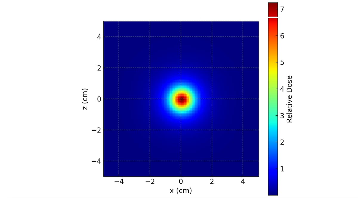 Monte Carlo simulation showing single seed dose distribution heatmap